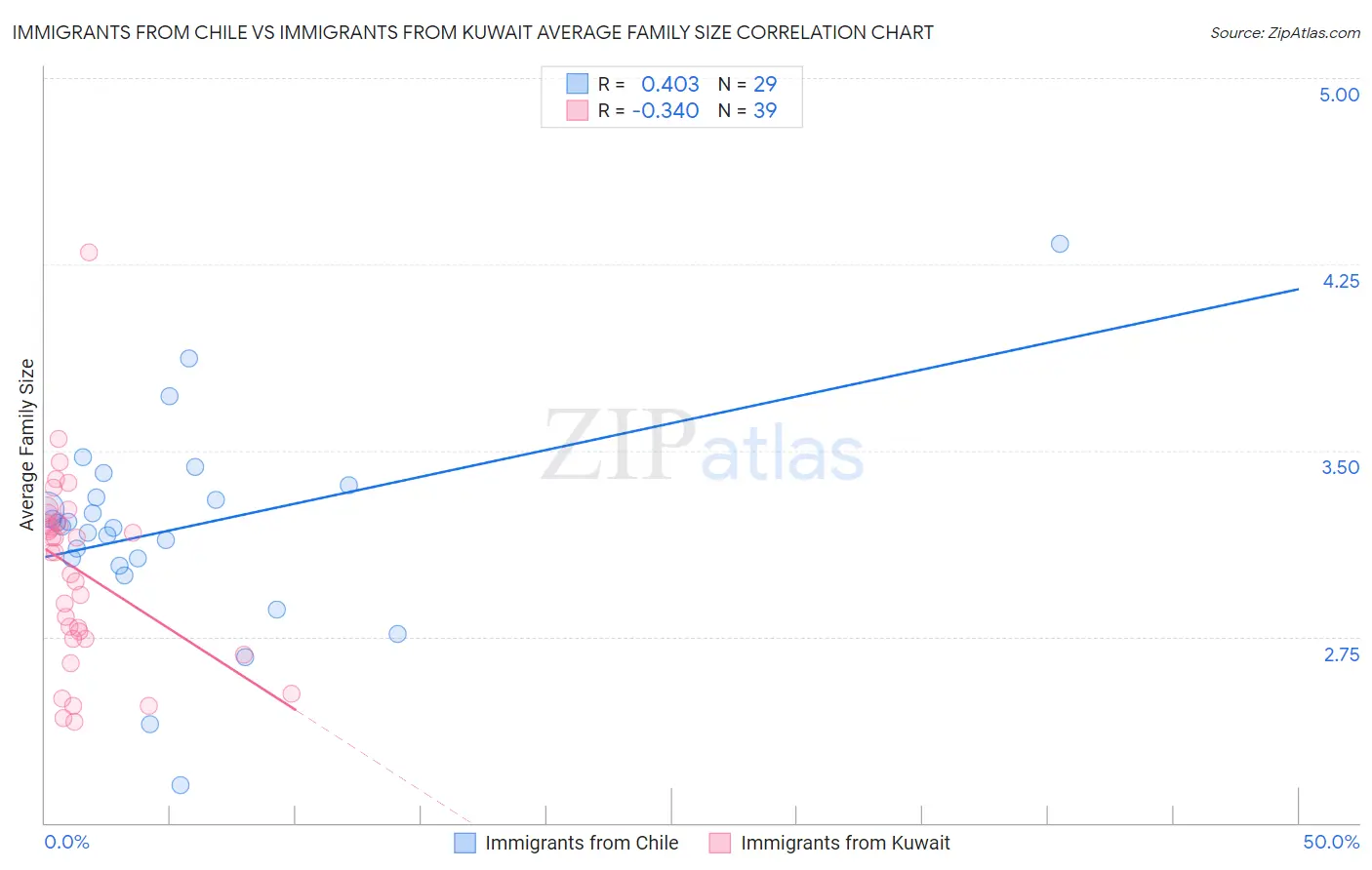 Immigrants from Chile vs Immigrants from Kuwait Average Family Size