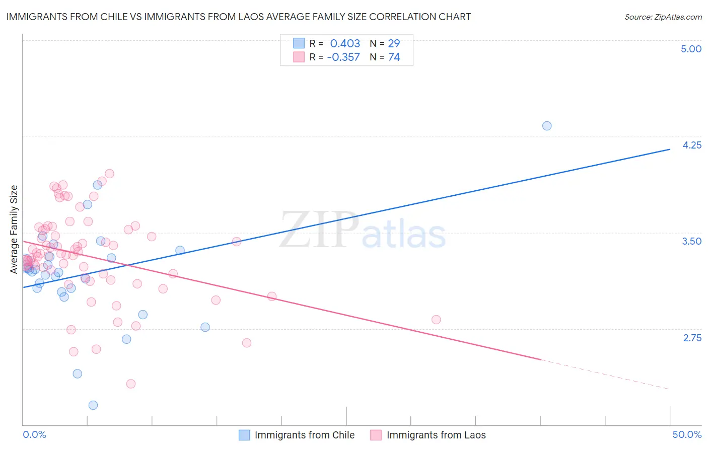 Immigrants from Chile vs Immigrants from Laos Average Family Size