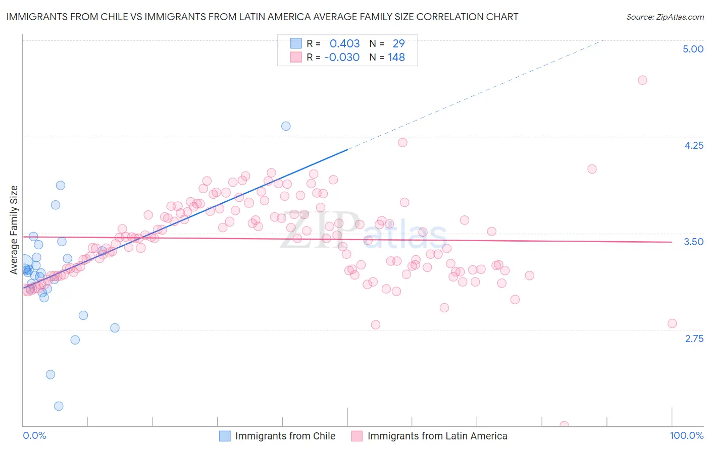 Immigrants from Chile vs Immigrants from Latin America Average Family Size