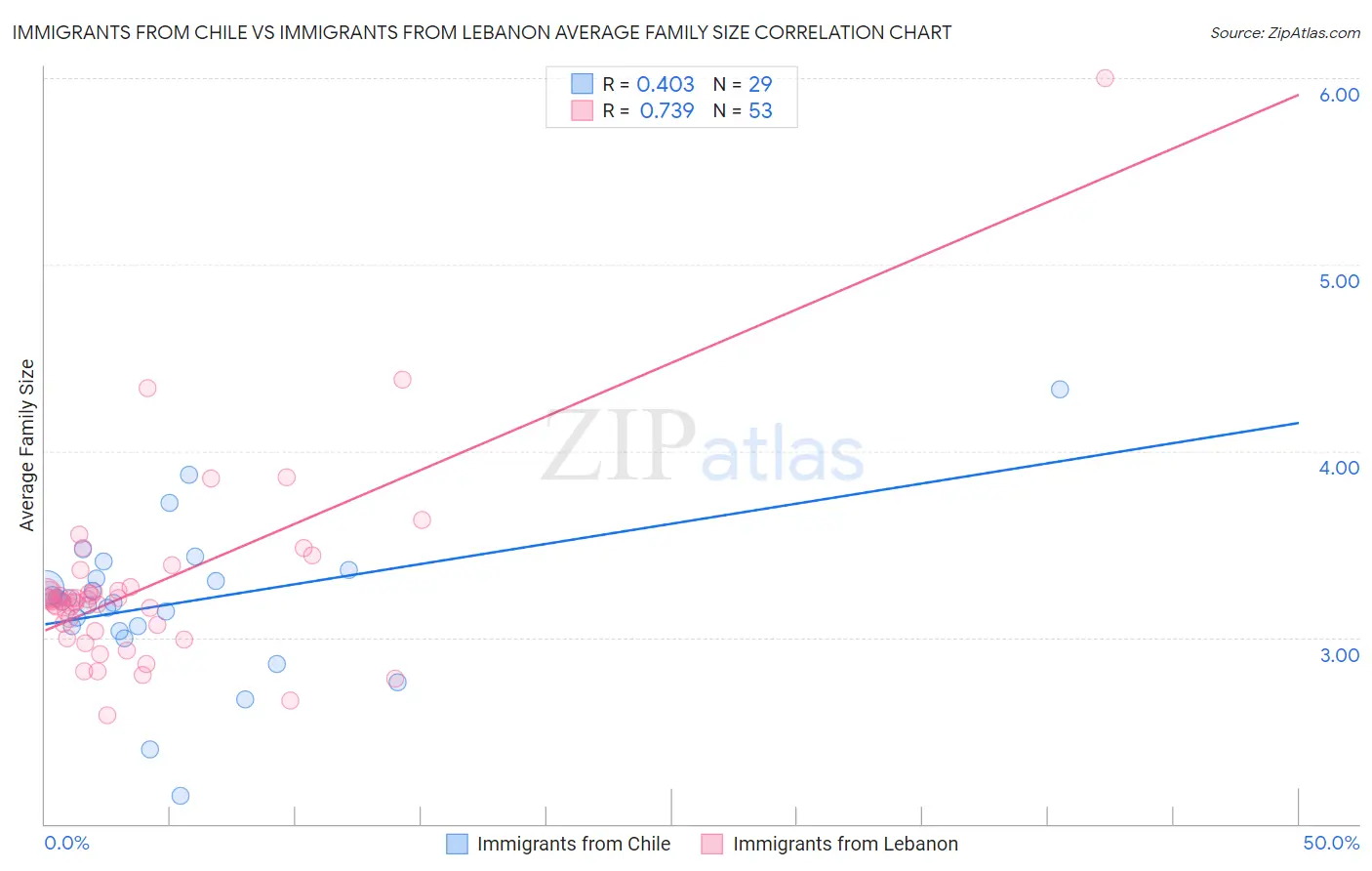 Immigrants from Chile vs Immigrants from Lebanon Average Family Size
