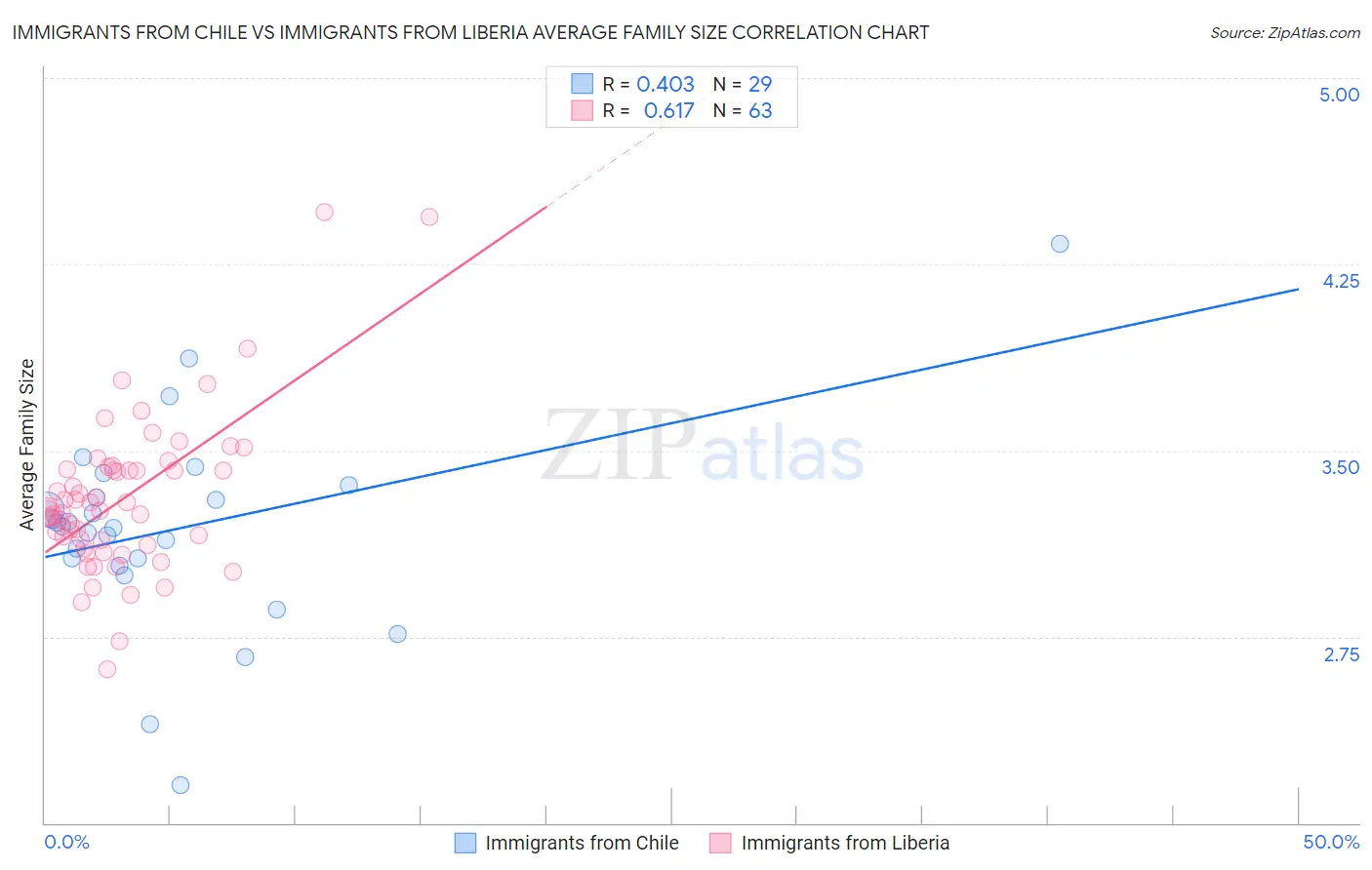 Immigrants from Chile vs Immigrants from Liberia Average Family Size