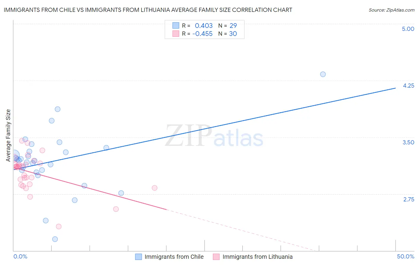 Immigrants from Chile vs Immigrants from Lithuania Average Family Size
