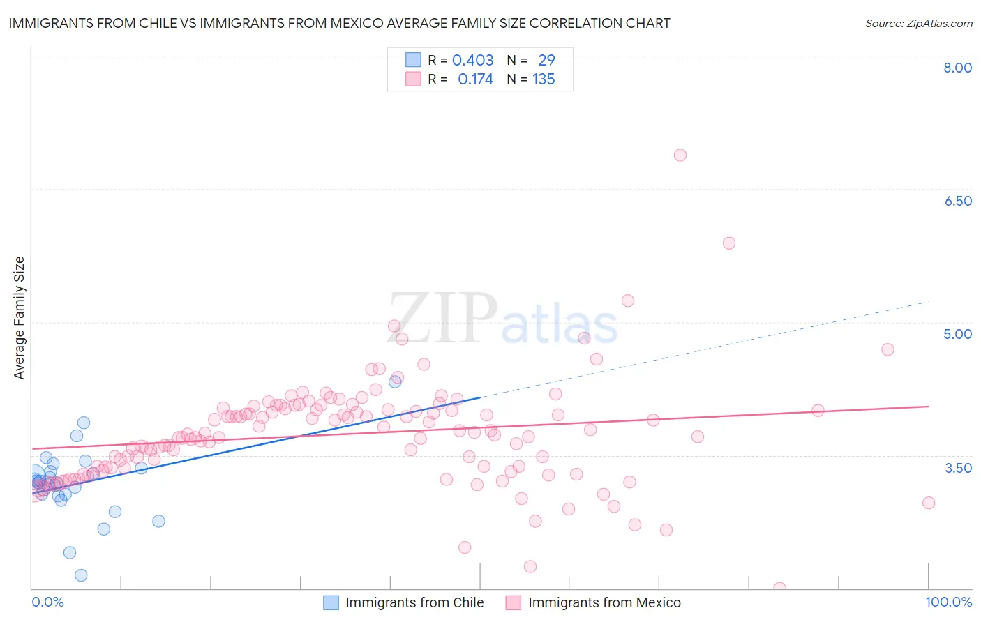 Immigrants from Chile vs Immigrants from Mexico Average Family Size