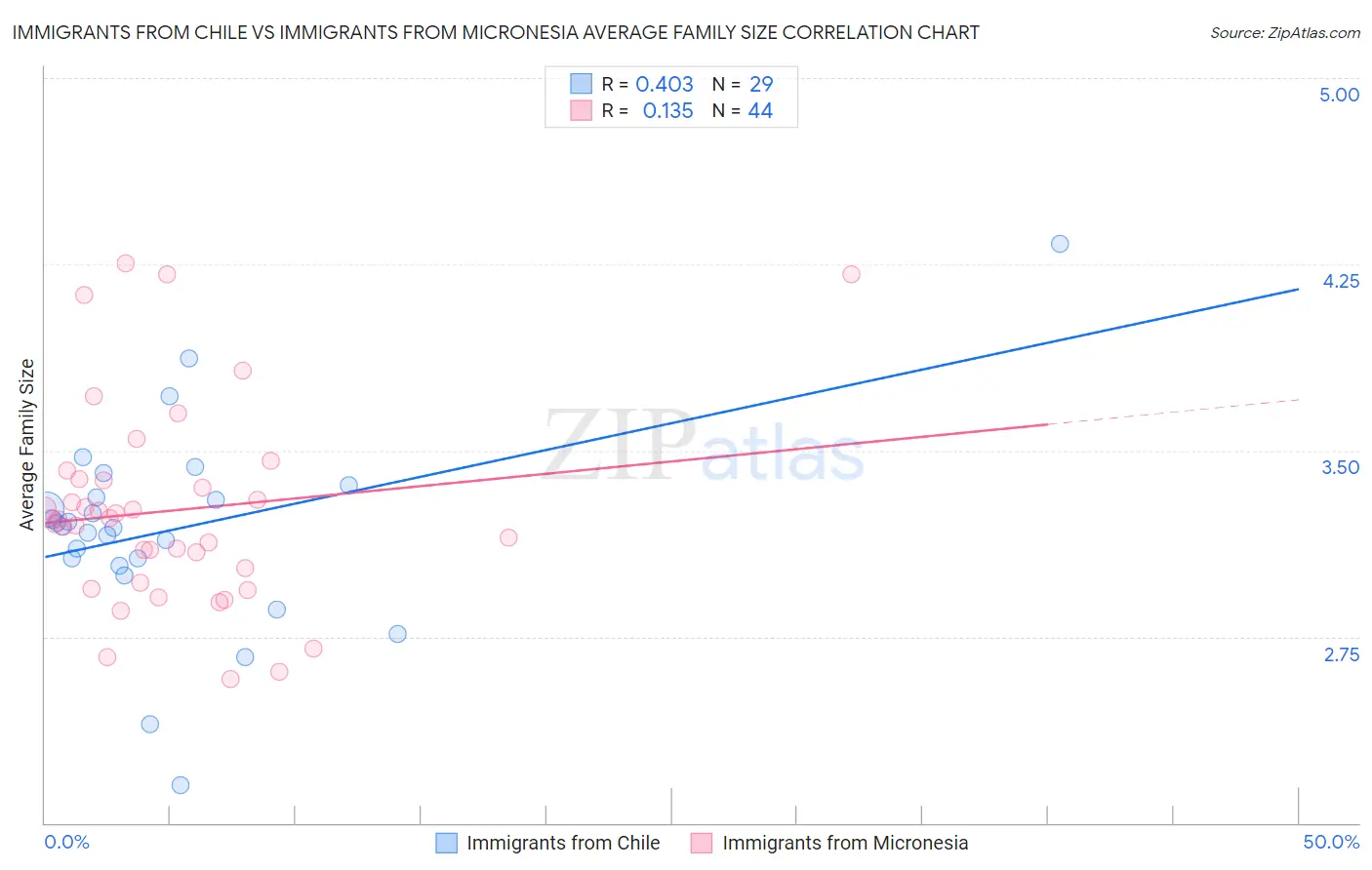 Immigrants from Chile vs Immigrants from Micronesia Average Family Size