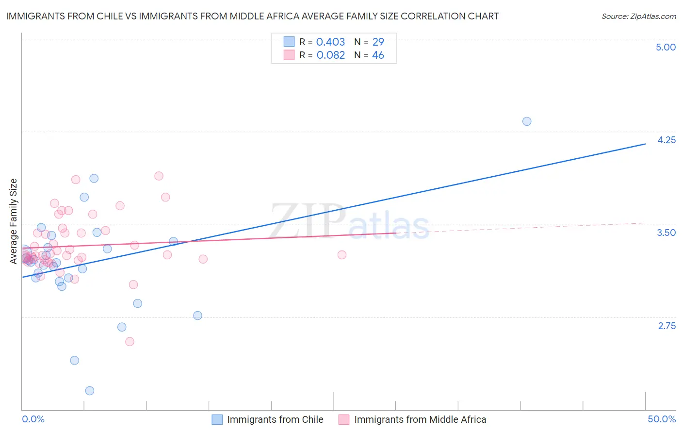 Immigrants from Chile vs Immigrants from Middle Africa Average Family Size