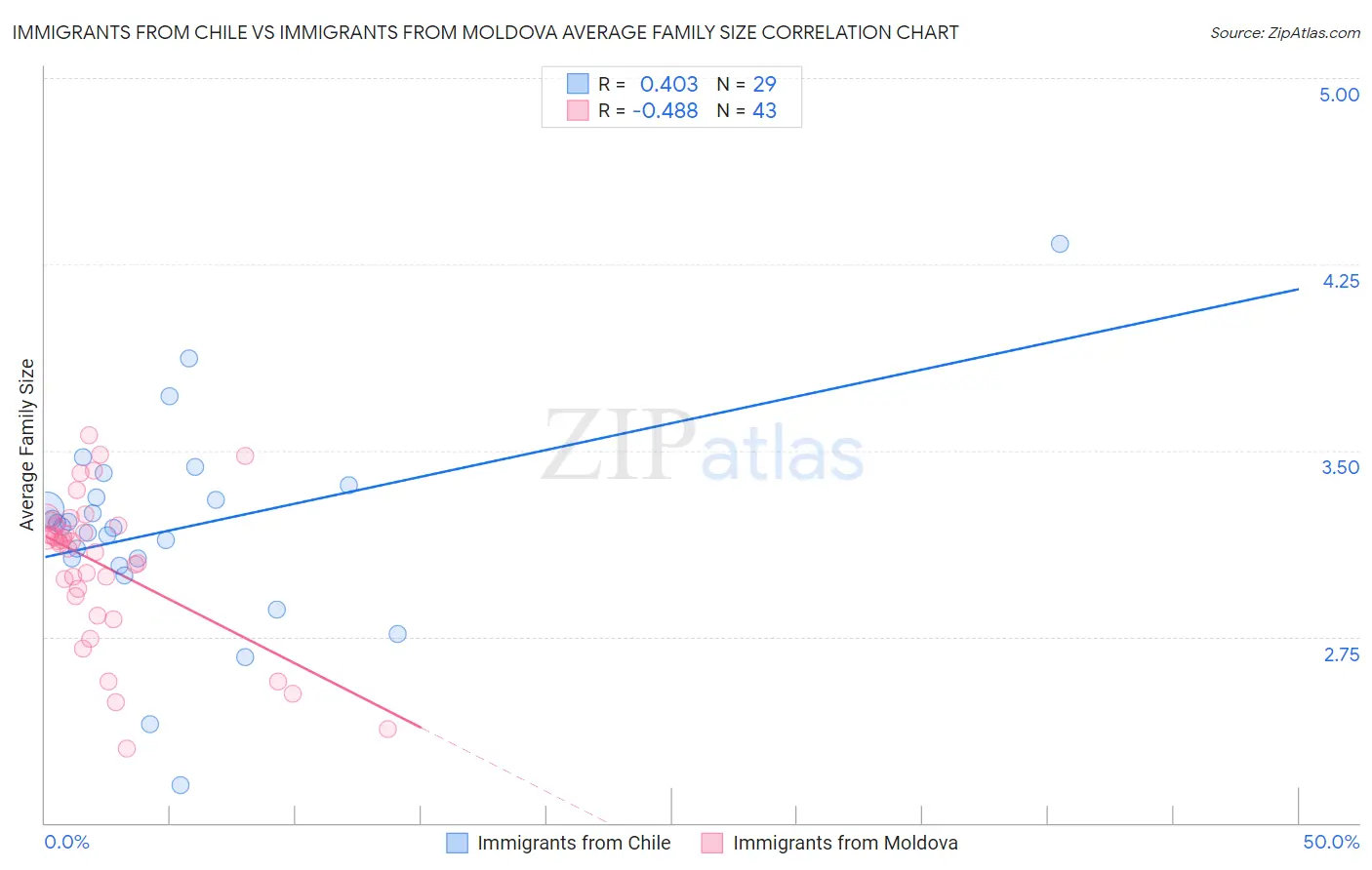 Immigrants from Chile vs Immigrants from Moldova Average Family Size