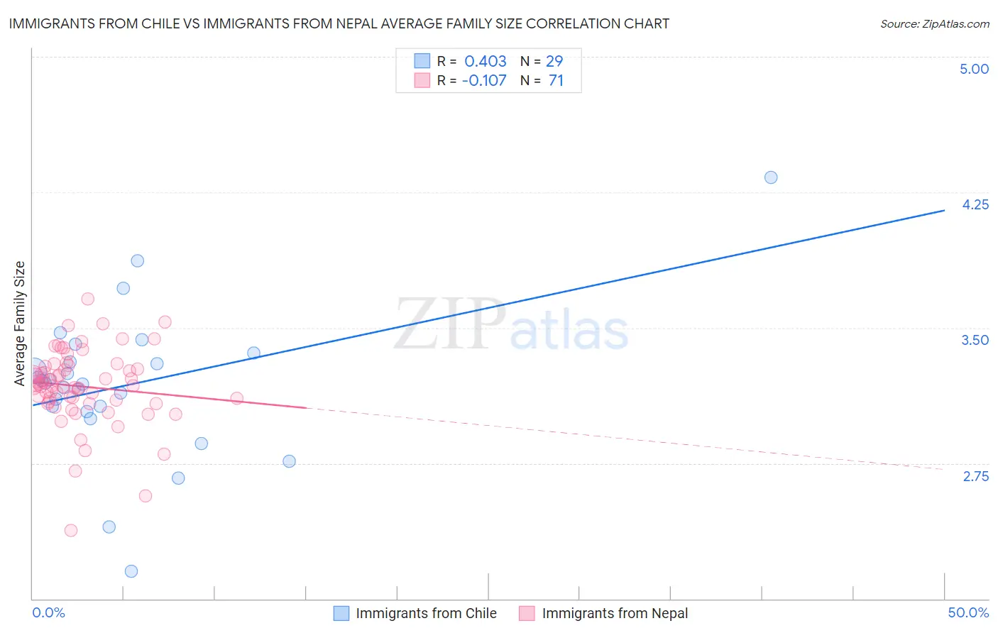 Immigrants from Chile vs Immigrants from Nepal Average Family Size