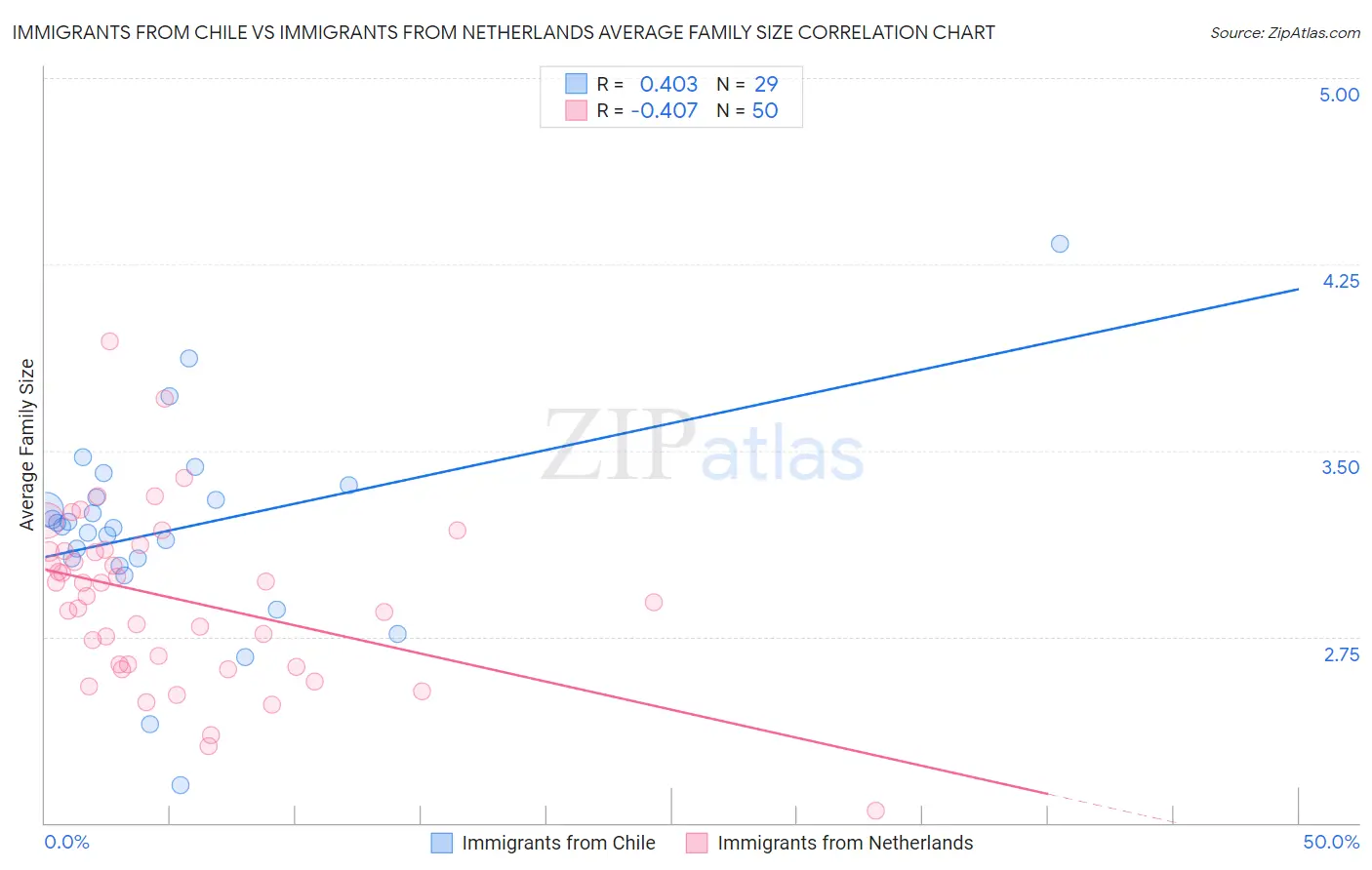 Immigrants from Chile vs Immigrants from Netherlands Average Family Size
