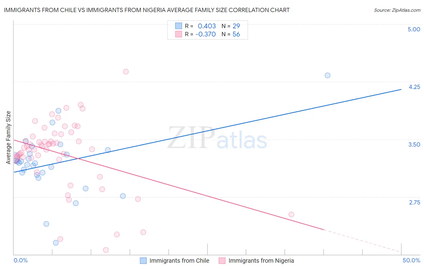 Immigrants from Chile vs Immigrants from Nigeria Average Family Size