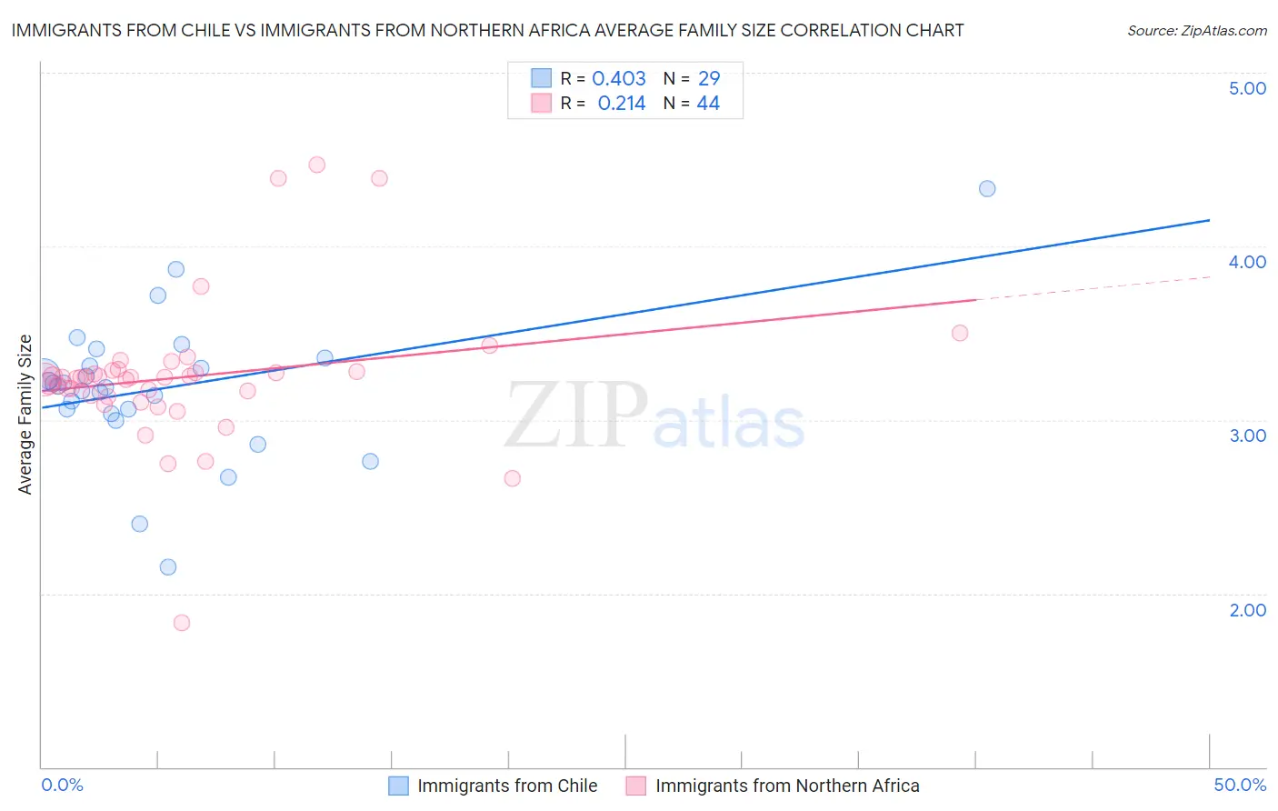 Immigrants from Chile vs Immigrants from Northern Africa Average Family Size