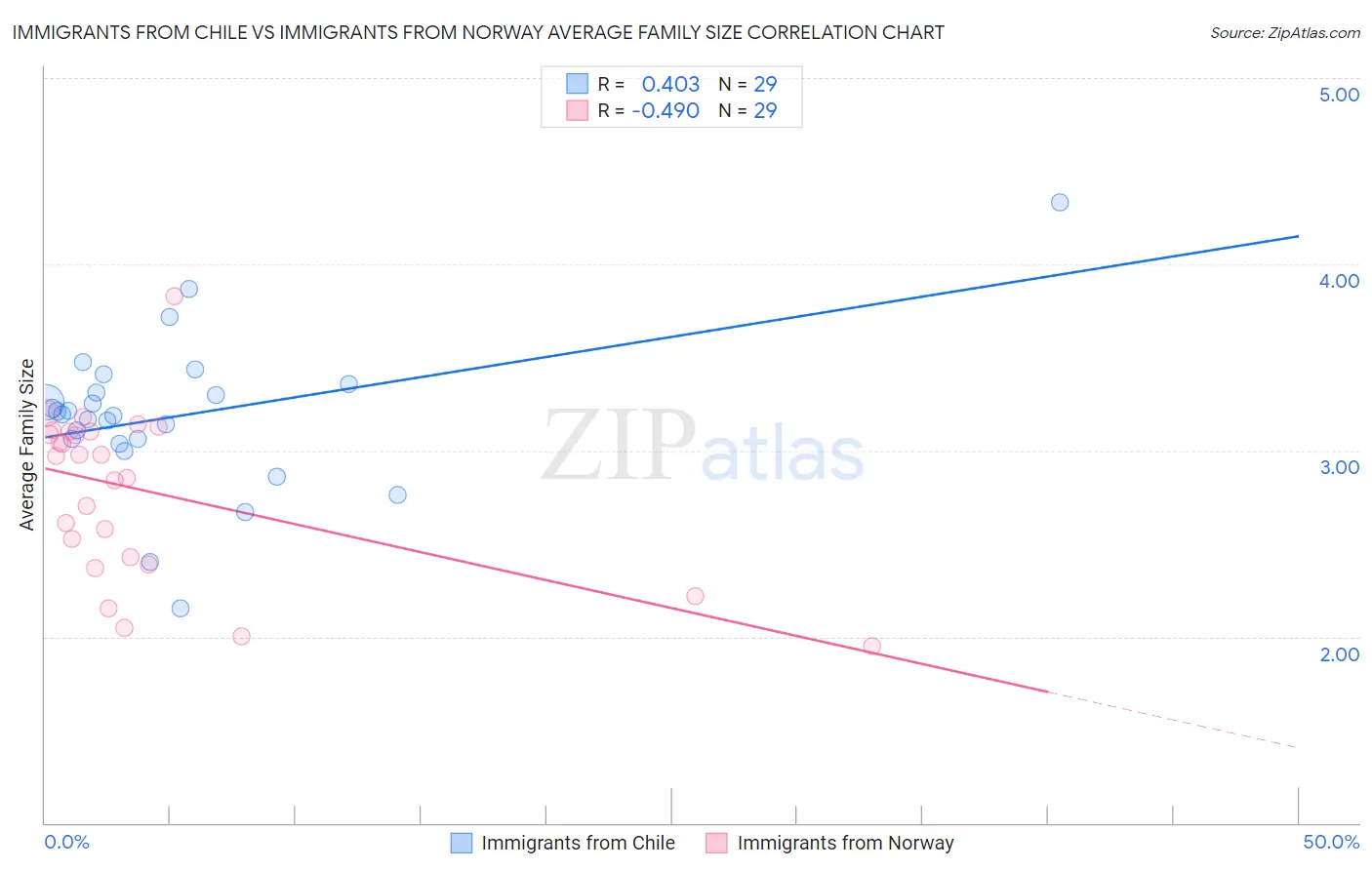 Immigrants from Chile vs Immigrants from Norway Average Family Size
