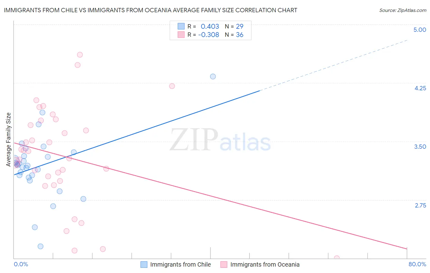 Immigrants from Chile vs Immigrants from Oceania Average Family Size