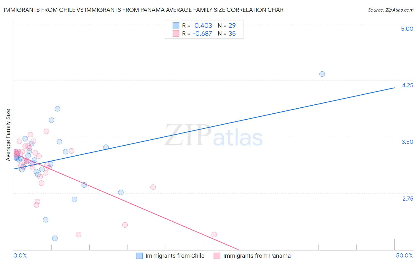 Immigrants from Chile vs Immigrants from Panama Average Family Size