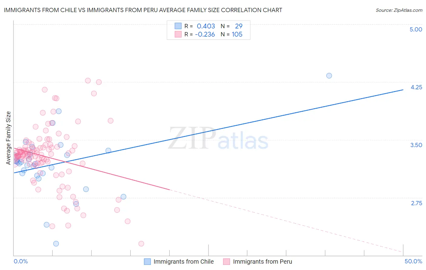 Immigrants from Chile vs Immigrants from Peru Average Family Size