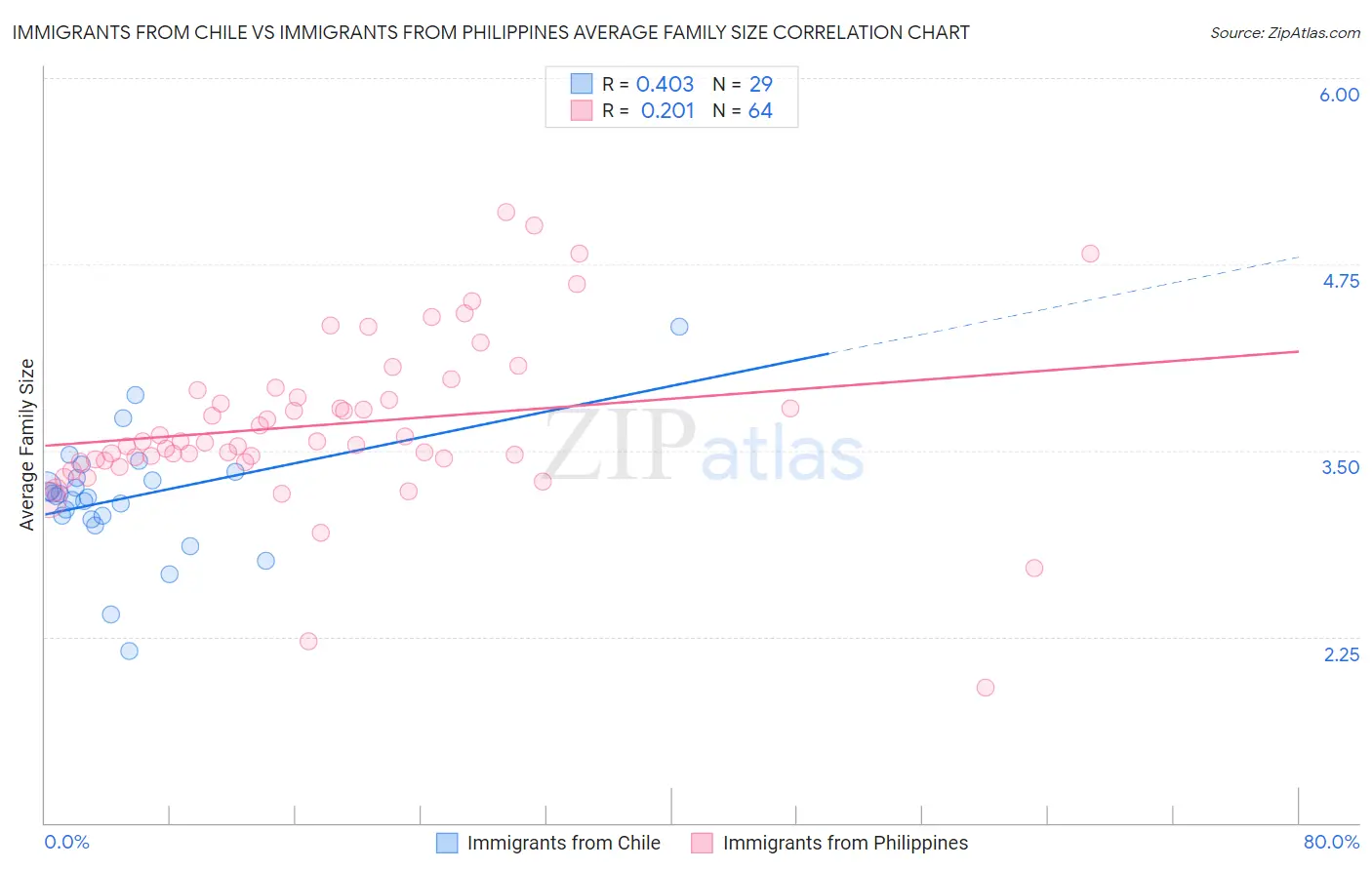 Immigrants from Chile vs Immigrants from Philippines Average Family Size