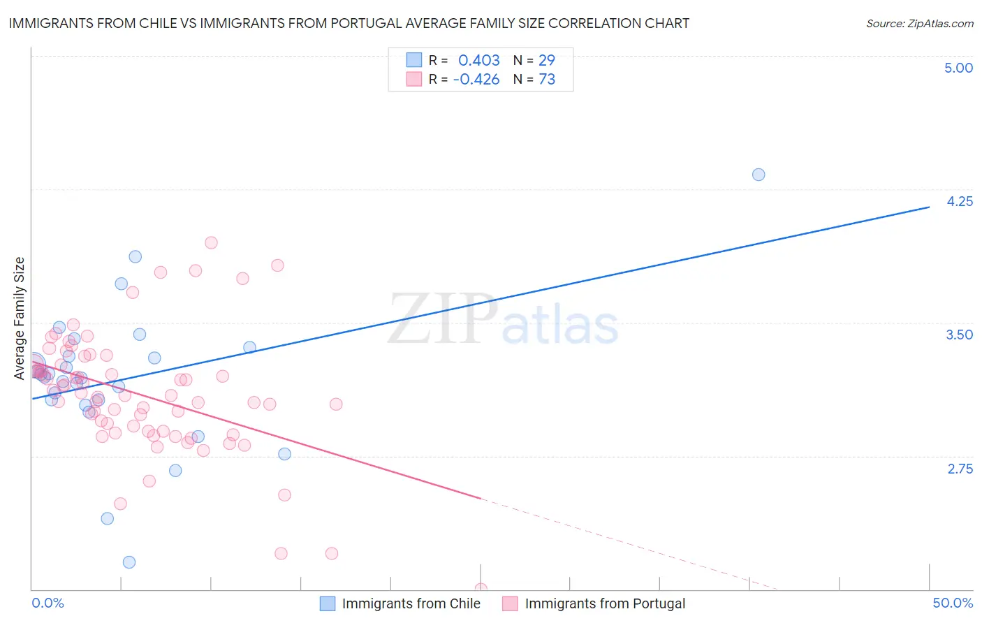 Immigrants from Chile vs Immigrants from Portugal Average Family Size