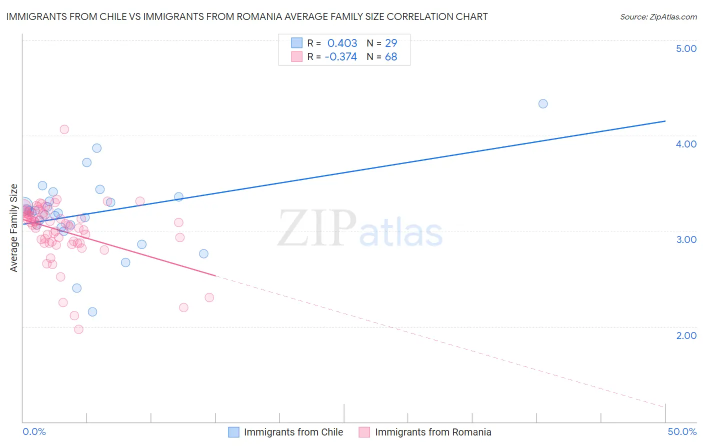 Immigrants from Chile vs Immigrants from Romania Average Family Size