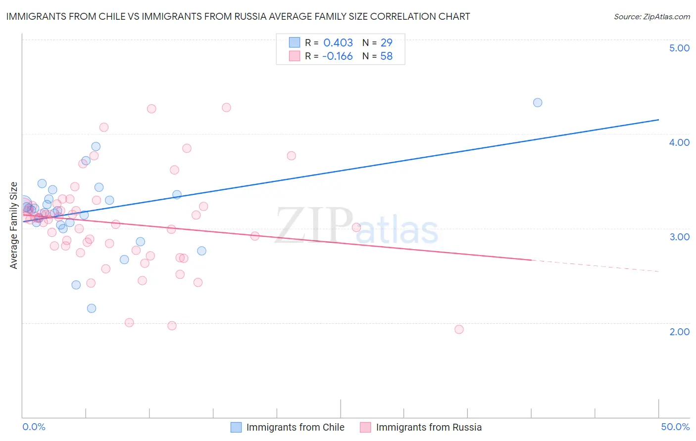 Immigrants from Chile vs Immigrants from Russia Average Family Size
