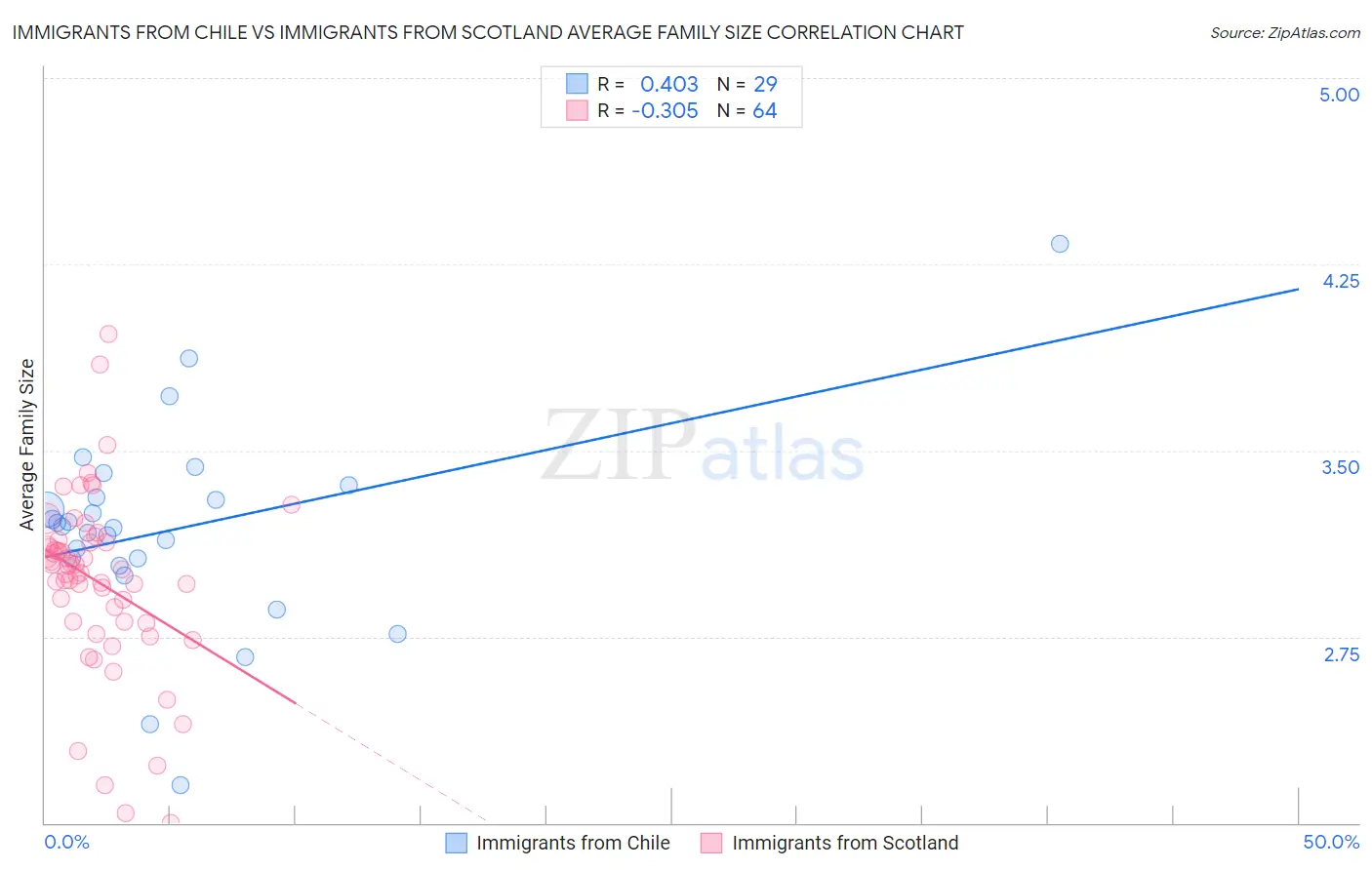 Immigrants from Chile vs Immigrants from Scotland Average Family Size