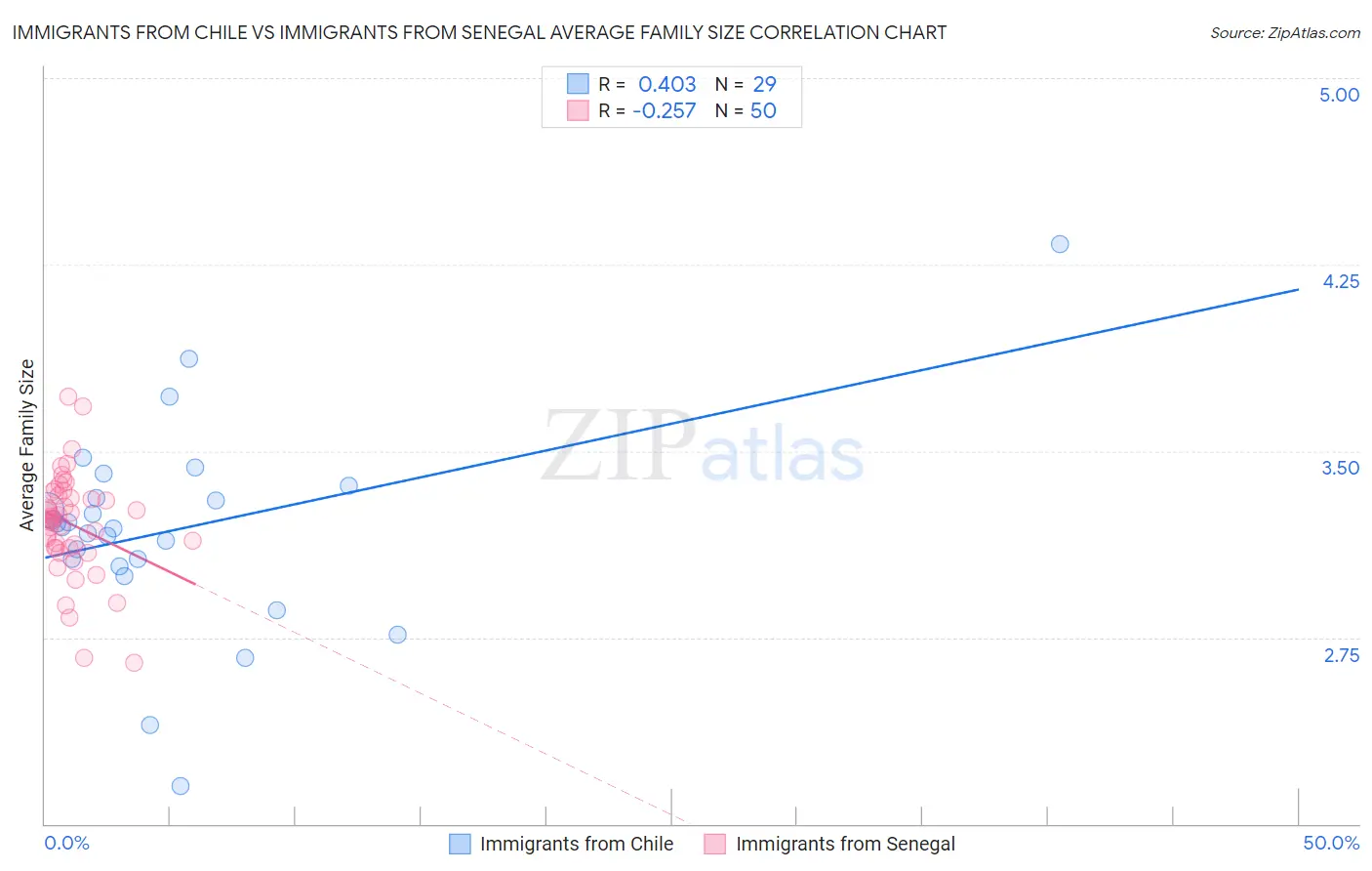 Immigrants from Chile vs Immigrants from Senegal Average Family Size