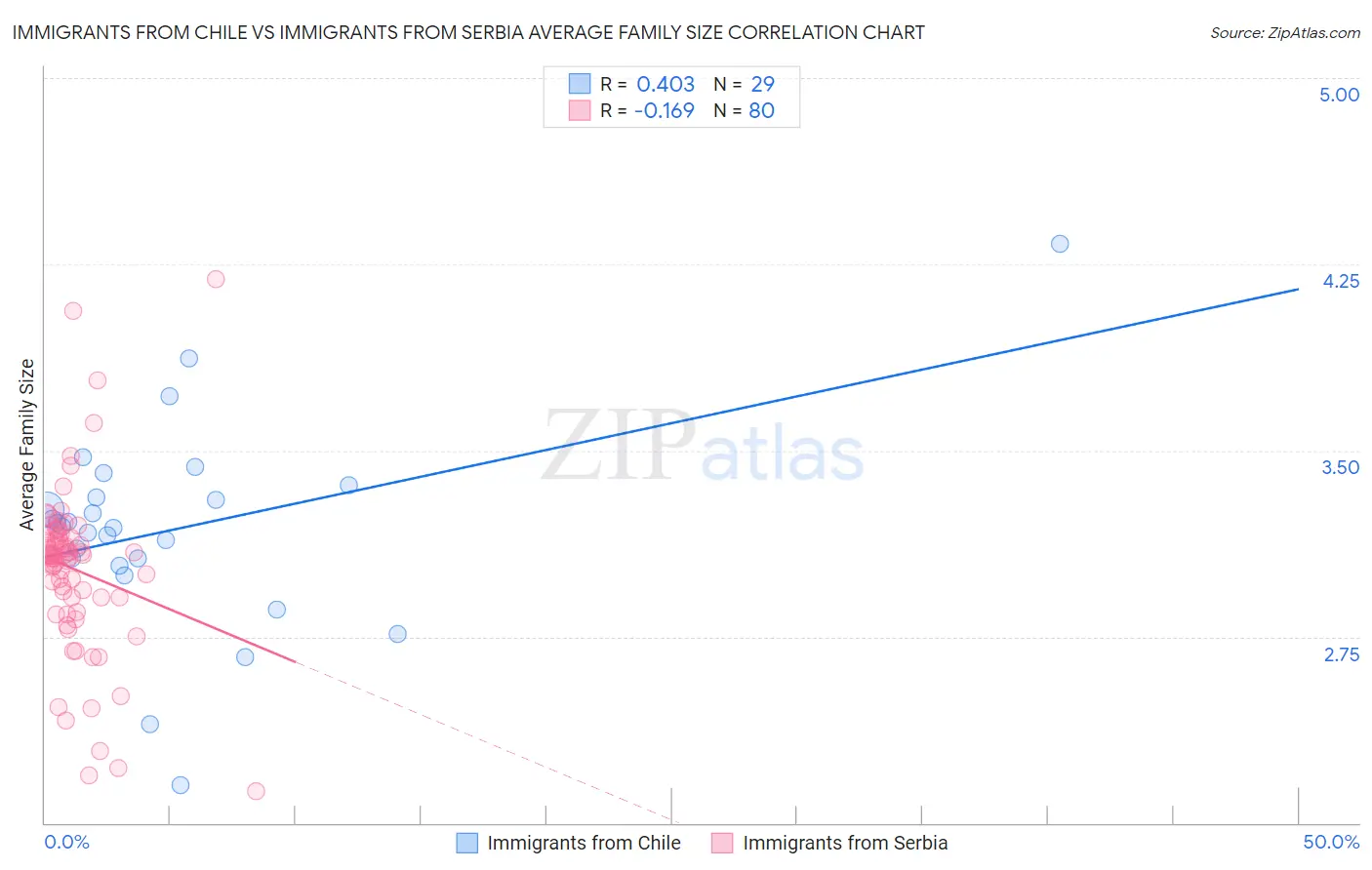 Immigrants from Chile vs Immigrants from Serbia Average Family Size