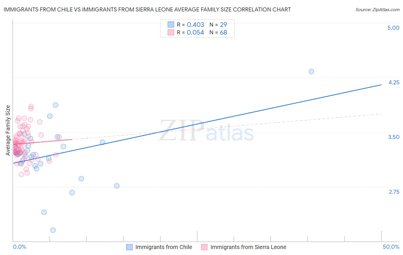 Immigrants from Chile vs Immigrants from Sierra Leone Average Family Size