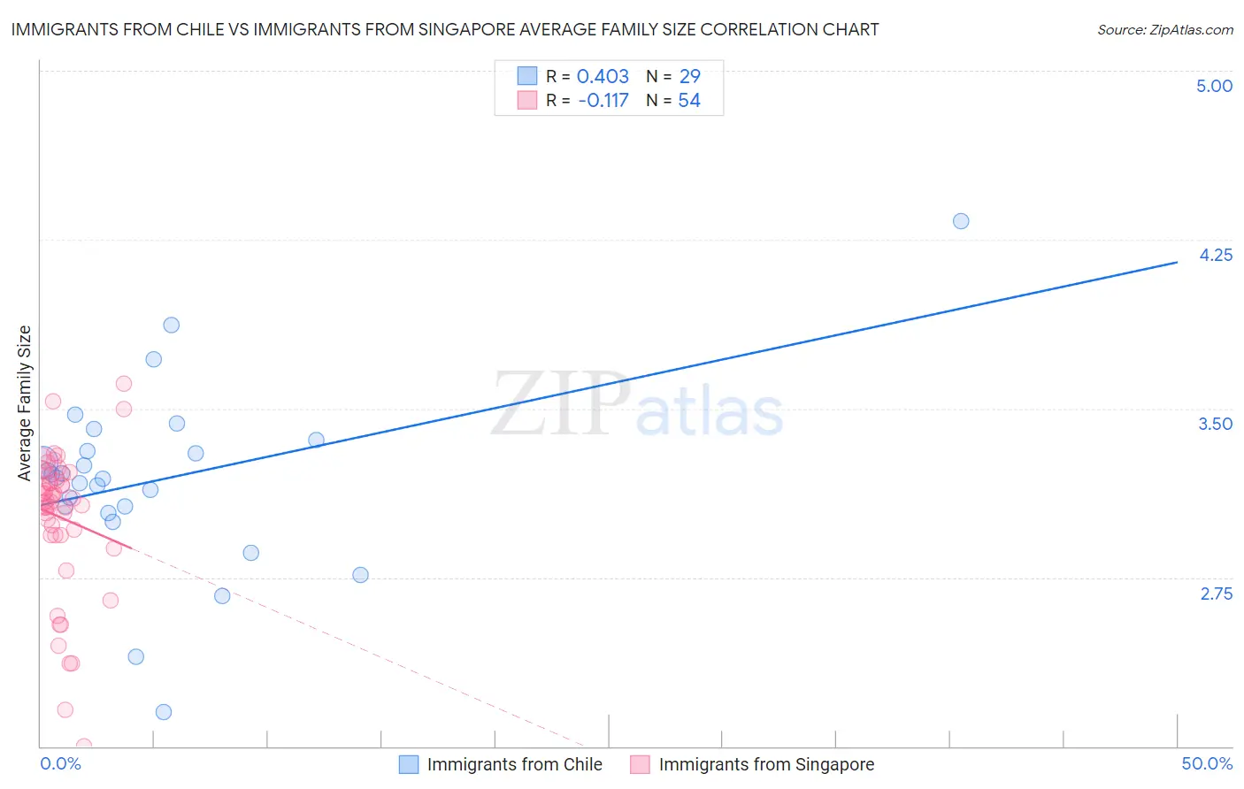 Immigrants from Chile vs Immigrants from Singapore Average Family Size