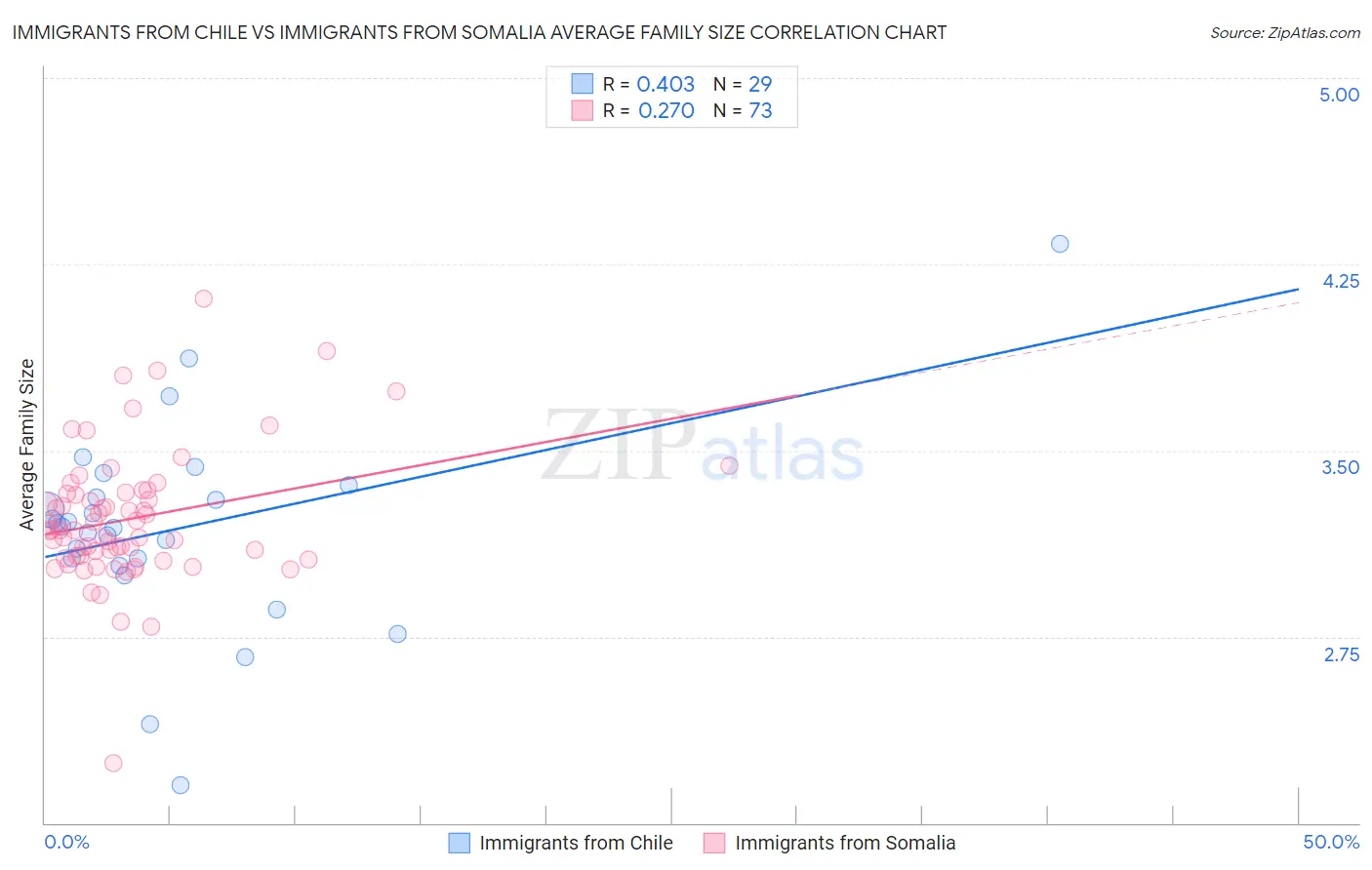 Immigrants from Chile vs Immigrants from Somalia Average Family Size