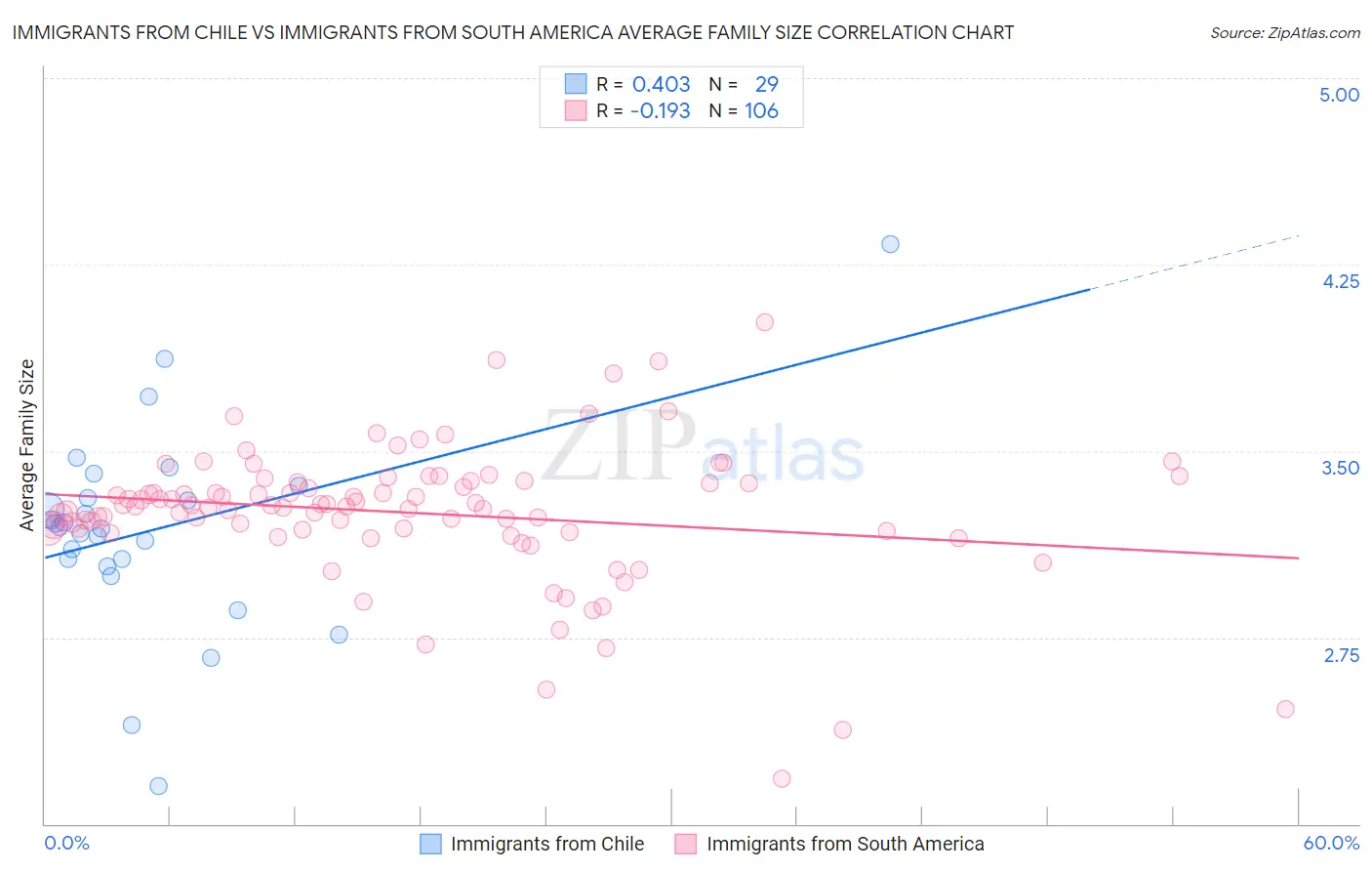 Immigrants from Chile vs Immigrants from South America Average Family Size
