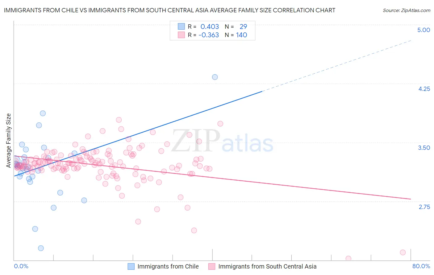 Immigrants from Chile vs Immigrants from South Central Asia Average Family Size