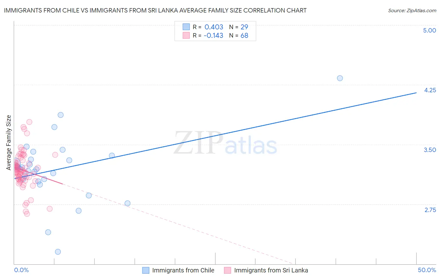 Immigrants from Chile vs Immigrants from Sri Lanka Average Family Size