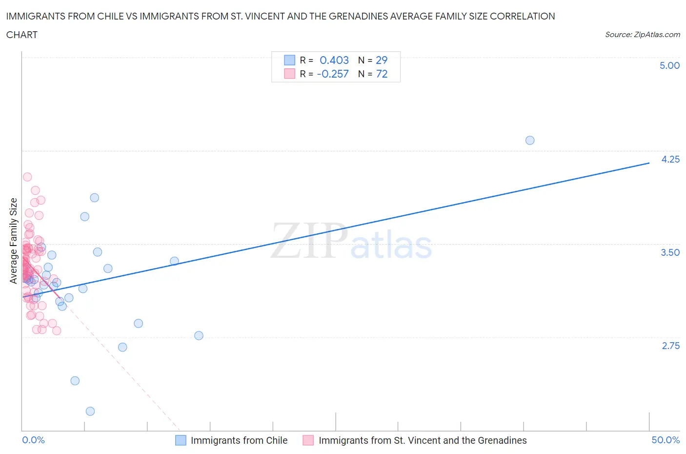 Immigrants from Chile vs Immigrants from St. Vincent and the Grenadines Average Family Size
