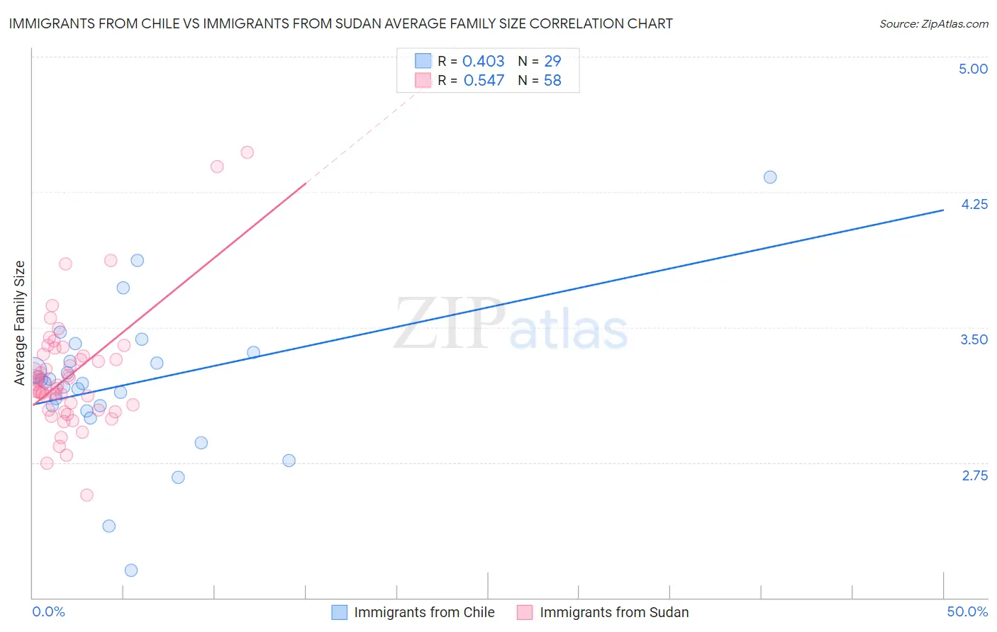 Immigrants from Chile vs Immigrants from Sudan Average Family Size