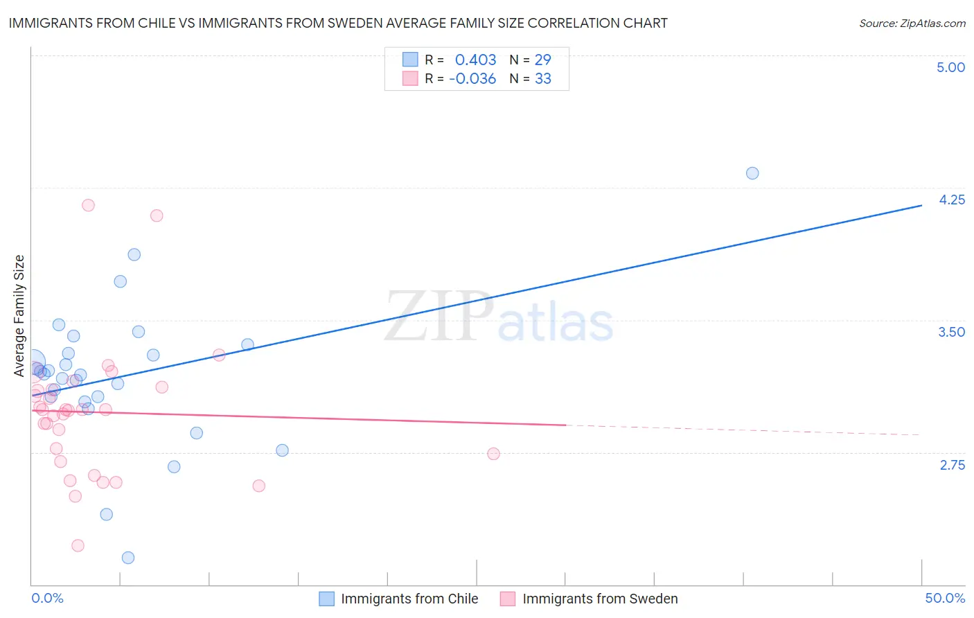 Immigrants from Chile vs Immigrants from Sweden Average Family Size