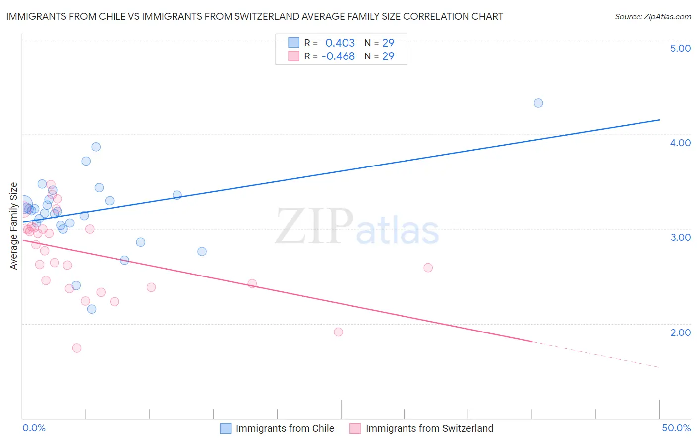 Immigrants from Chile vs Immigrants from Switzerland Average Family Size
