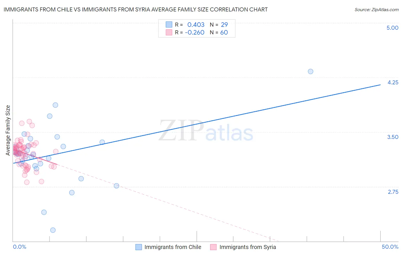 Immigrants from Chile vs Immigrants from Syria Average Family Size