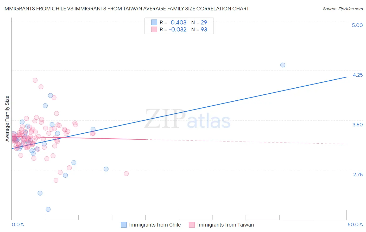 Immigrants from Chile vs Immigrants from Taiwan Average Family Size