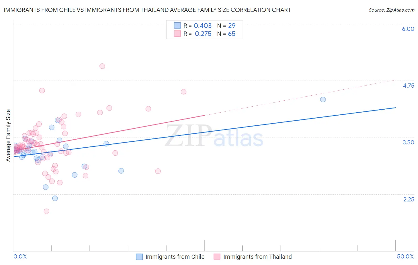 Immigrants from Chile vs Immigrants from Thailand Average Family Size