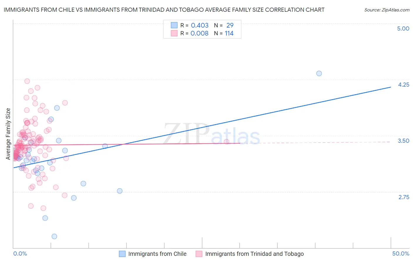 Immigrants from Chile vs Immigrants from Trinidad and Tobago Average Family Size