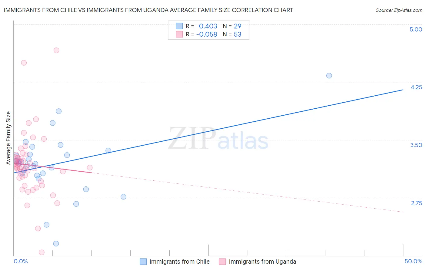 Immigrants from Chile vs Immigrants from Uganda Average Family Size