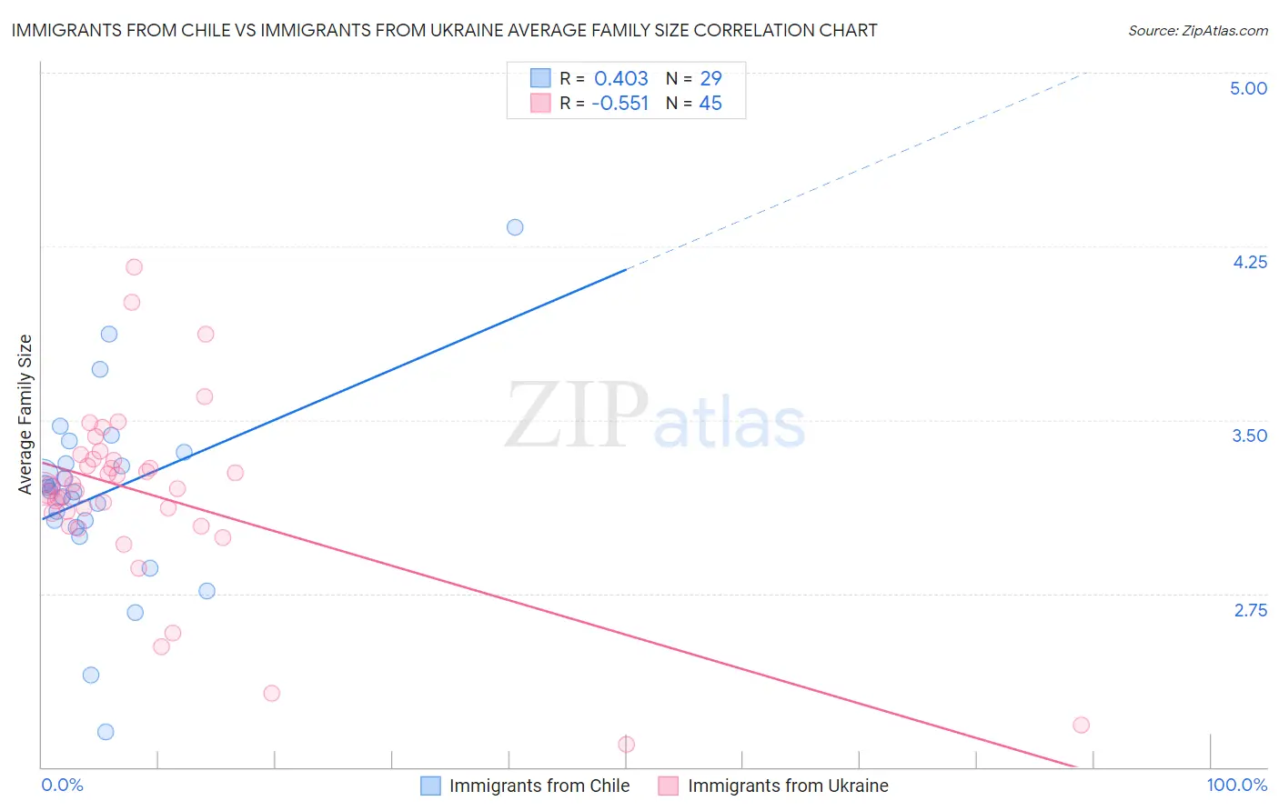 Immigrants from Chile vs Immigrants from Ukraine Average Family Size