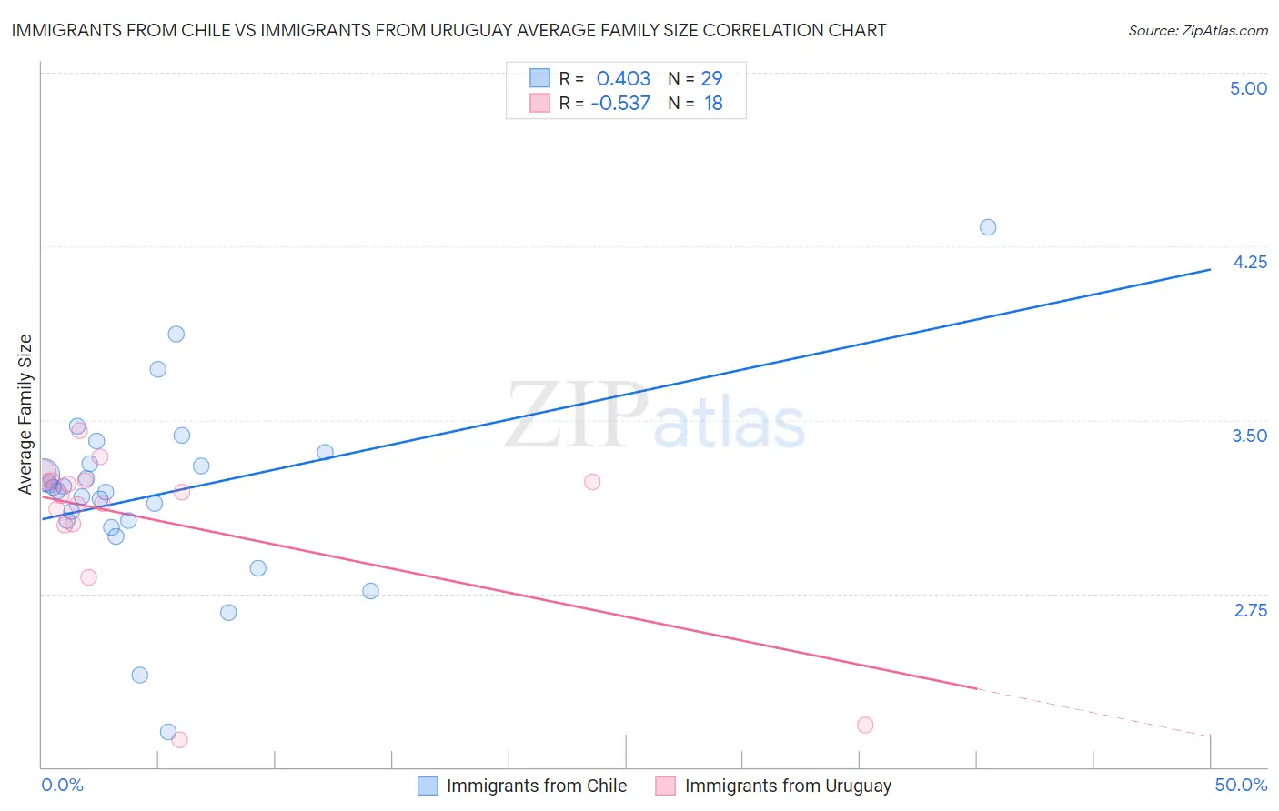 Immigrants from Chile vs Immigrants from Uruguay Average Family Size