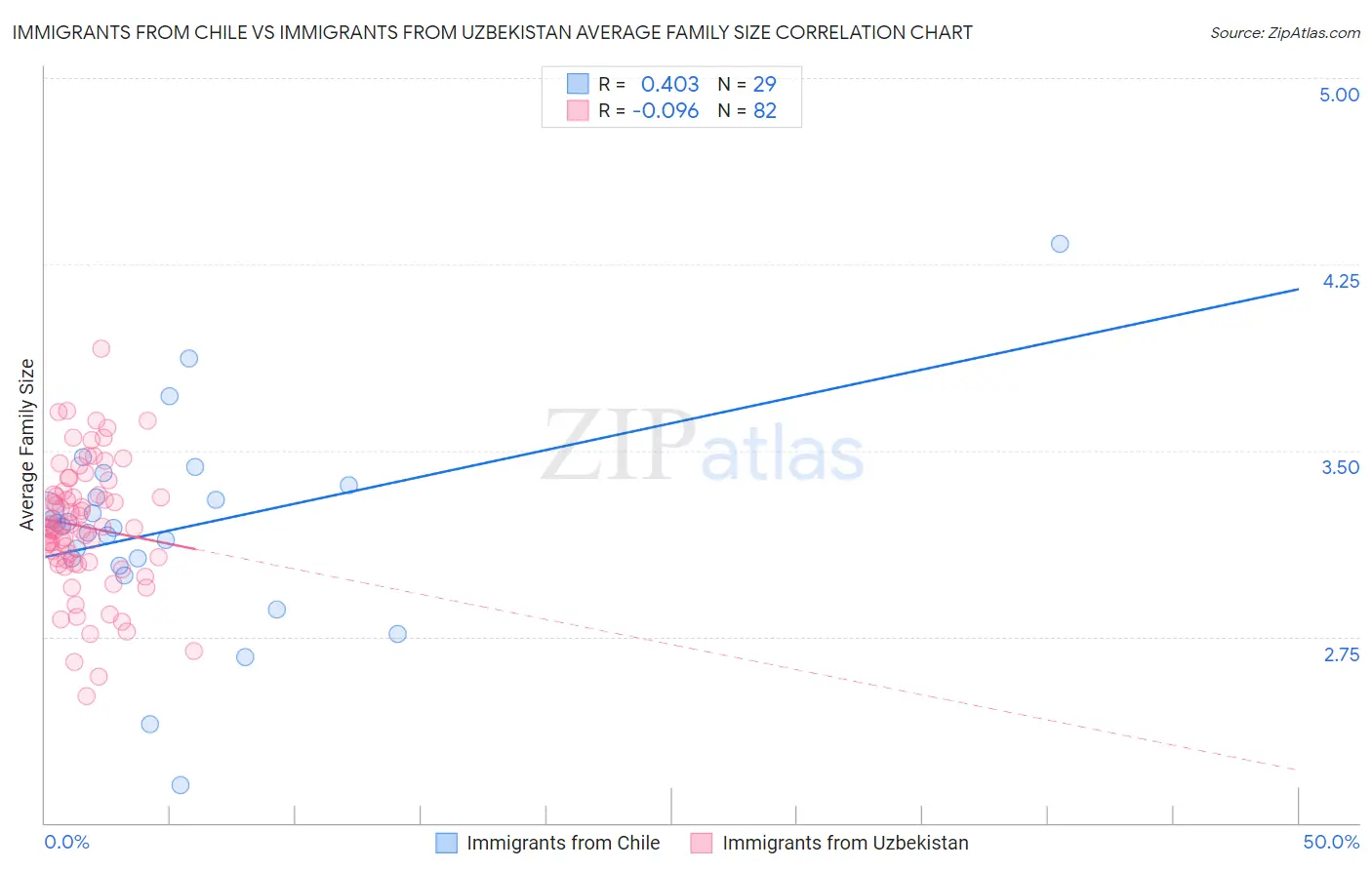 Immigrants from Chile vs Immigrants from Uzbekistan Average Family Size