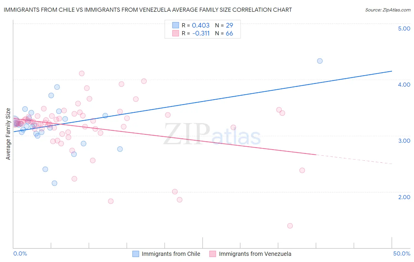 Immigrants from Chile vs Immigrants from Venezuela Average Family Size