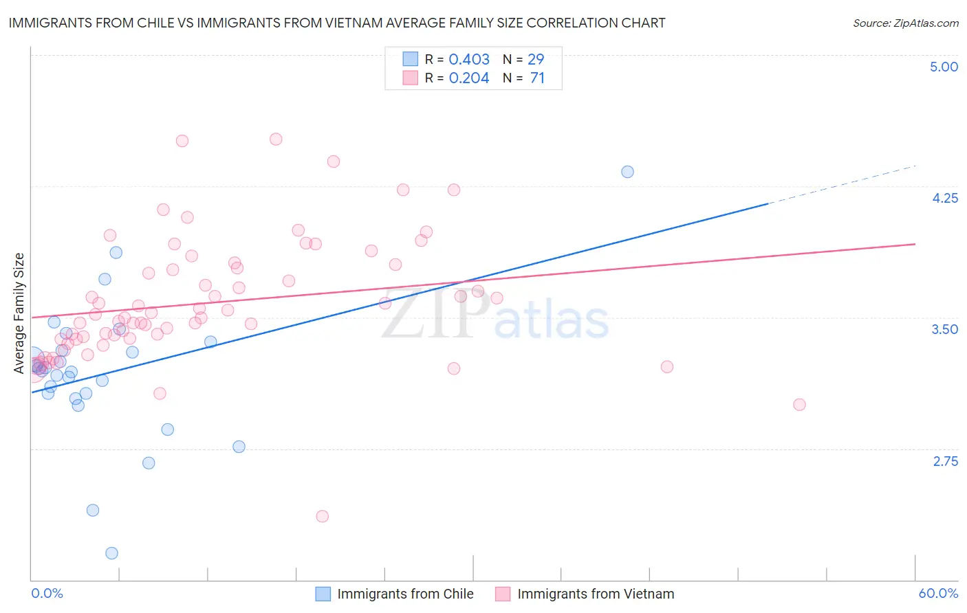 Immigrants from Chile vs Immigrants from Vietnam Average Family Size