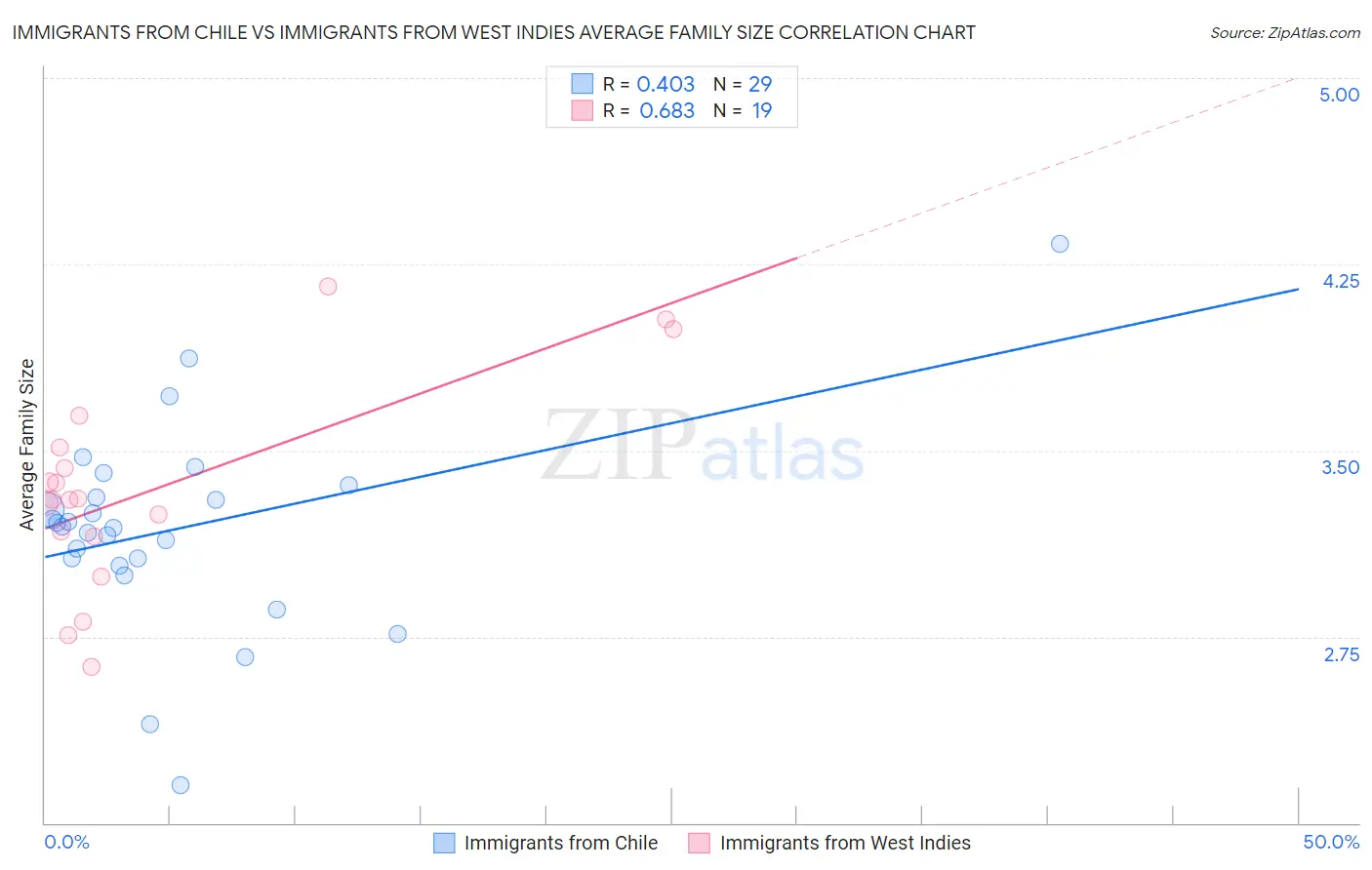 Immigrants from Chile vs Immigrants from West Indies Average Family Size