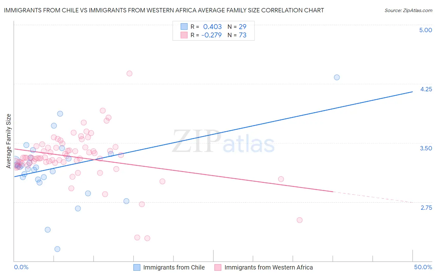 Immigrants from Chile vs Immigrants from Western Africa Average Family Size