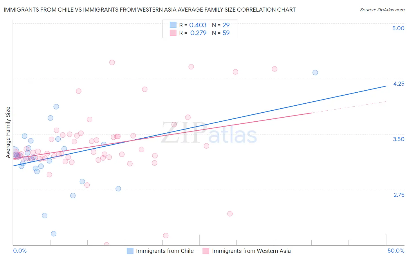 Immigrants from Chile vs Immigrants from Western Asia Average Family Size