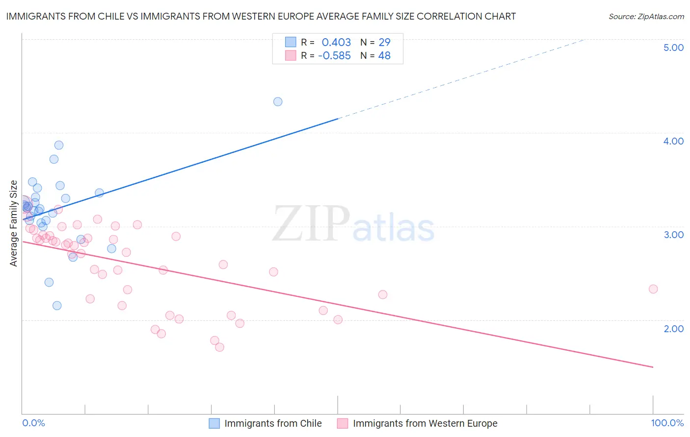 Immigrants from Chile vs Immigrants from Western Europe Average Family Size