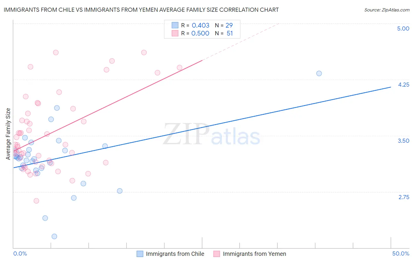 Immigrants from Chile vs Immigrants from Yemen Average Family Size